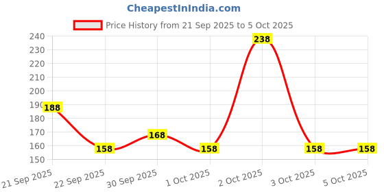 flipkart.com rasco DOUBLE SPRING AB EXERCISE Ab Exerciser rasco Price History Graph from 21 Sep 2025 to 5 Oct 2025