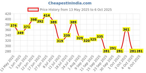 flipkart.com rasco Double Spring Tummy Trimmer for Abs and Leg Exercise with Hand Grip Ab Exerciser rasco Price History Graph from 13 May 2025 to 6 Oct 2025