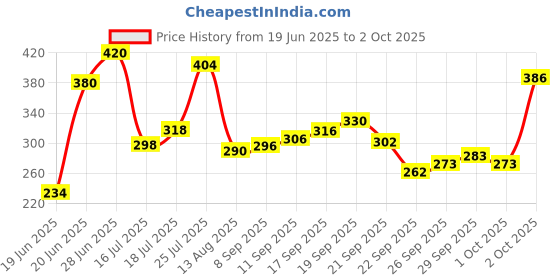 flipkart.com rasco Double Spring Tummy Trimmer for Abs and Legs Exercise with Resistance Pull Rope Ab Exerciser rasco Price History Graph from 19 Jun 2025 to 2 Oct 2025