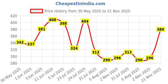 flipkart.com rasco Double Spring Tummy Trimmer for Abs and Legs Exercise with Resistance Pull Rope Ab Exerciser rasco Price History Graph from 30 May 2025 to 21 Nov 2025