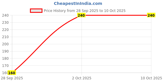 flipkart.com rasco DOUBLE STEEL SPRING TUMMY TRIMMER Ab Exerciser rasco Price History Graph from 28 Sep 2025 to 9 Oct 2025
