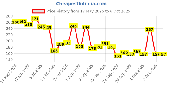 flipkart.com rasco DOUBLE STEEL SPRING TUMMY TRIMMER RED COLOR Ab Exerciser rasco Price History Graph from 17 May 2025 to 6 Oct 2025