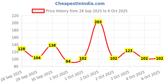 flipkart.com rasco Double Wheel Ab Exerciser with Knee Mat Ab Exerciser rasco Price History Graph from 28 Sep 2025 to 6 Oct 2025