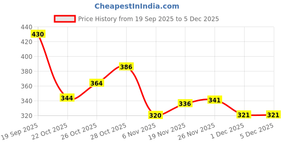 flipkart.com rasco Dribble Vollyball Volleyball - Size: 4 rasco Price History Graph from 19 Sep 2025 to 4 Dec 2025