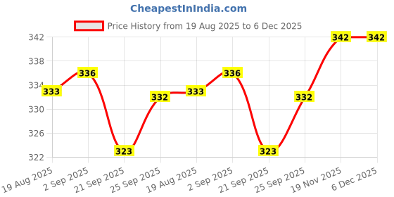 flipkart.com rasco EXERCISE TRIMMER WITH BLACK SKIPPING ROPE Fitness Accessory Kit Kit rasco Price History Graph from 19 Aug 2025 to 5 Dec 2025