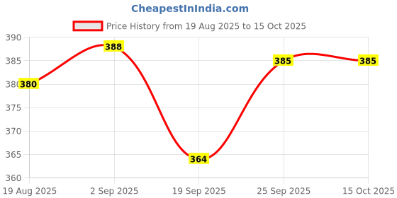 flipkart.com rasco EXERCISE TRIMMER WITH RED HAND GRIP Fitness Accessory Kit Kit rasco Price History Graph from 19 Aug 2025 to 14 Oct 2025