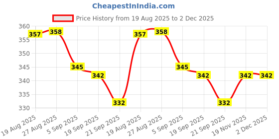 flipkart.com rasco EXERCISE TRIMMER WITH RED SKIPPING ROPE Fitness Accessory Kit Kit rasco Price History Graph from 19 Aug 2025 to 2 Dec 2025