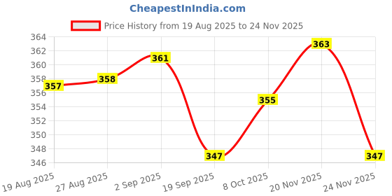 flipkart.com rasco EXERCISE TRIMMER WITH ROPE Fitness Accessory Kit Kit rasco Price History Graph from 19 Aug 2025 to 24 Nov 2025