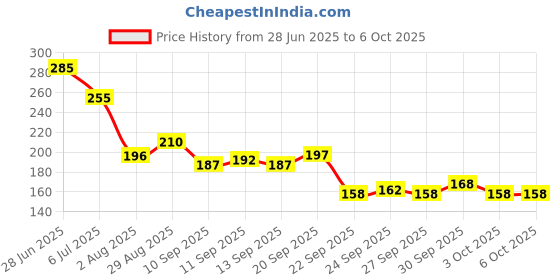 flipkart.com rasco FOAM TUMMY TRIMMER RED Ab Exerciser rasco Price History Graph from 28 Jun 2025 to 6 Oct 2025