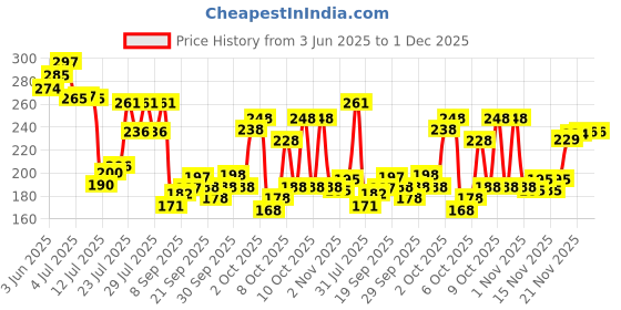 flipkart.com rasco HEAVY PURE DOUBLE STEEL SPRING TUMMY TRIMMER FOR WOMEN & MEN Ab Exerciser rasco Price History Graph from 3 Jun 2025 to 30 Nov 2025
