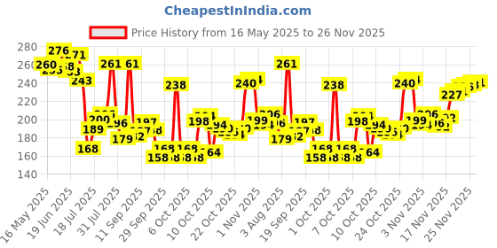 flipkart.com rasco HIGH QUALITY STEEL DOUBLE SPRING TUMMY TRIMMER BLACK Ab Exerciser rasco Price History Graph from 16 May 2025 to 26 Nov 2025