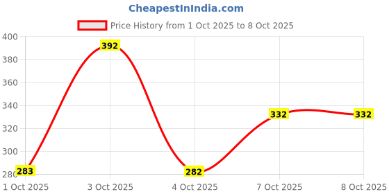 flipkart.com rasco HOT SHAPER BELT WITH DOUBLE STEEL SPRING TUMMY TRIMMER Ab Exerciser rasco Price History Graph from 1 Oct 2025 to 7 Oct 2025