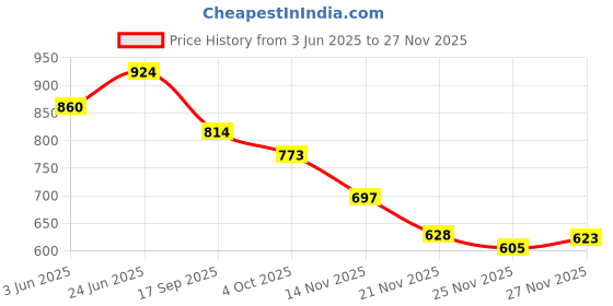 flipkart.com rasco JUPITER Football - Size: 5 rasco Price History Graph from 3 Jun 2025 to 27 Nov 2025