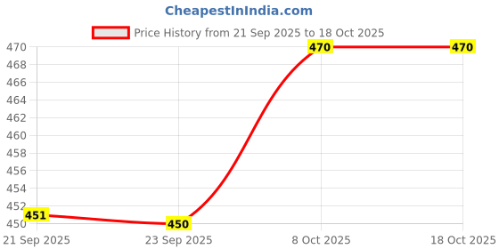 flipkart.com rasco Moulded cr red Football - Size: 5 rasco Price History Graph from 21 Sep 2025 to 18 Oct 2025