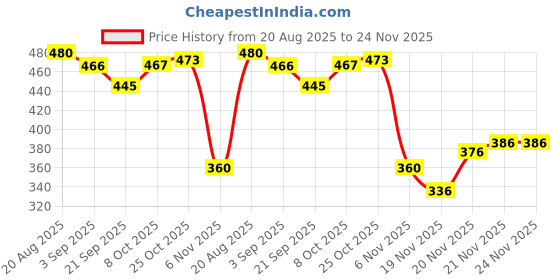 flipkart.com rasco MOULDED RUBBER 2022 Football - Size: 5 rasco Price History Graph from 20 Aug 2025 to 23 Nov 2025
