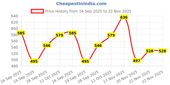 flipkart.com rasco MOULDED RUBBER CR7 RED WITH PUMP Football - Size: 5 rasco Price History Graph from 16 Sep 2025 to 22 Nov 2025