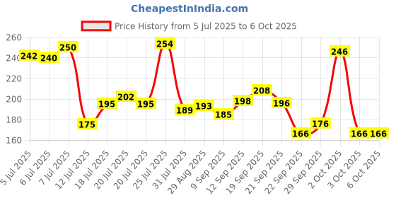 flipkart.com rasco MULTI FUNCTION TRIMMER Ab Exerciser rasco Price History Graph from 5 Jul 2025 to 5 Oct 2025