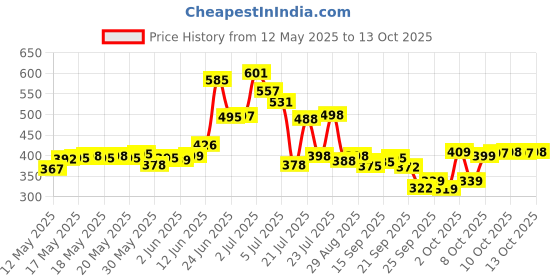 flipkart.com rasco NEW WCUP 2022 Football - Size: 5 rasco Price History Graph from 12 May 2025 to 13 Oct 2025