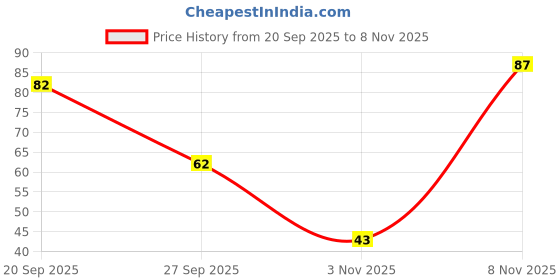 flipkart.com rasco PENCIL SKIPPING ROPE RED Freestyle Skipping Rope rasco Price History Graph from 20 Sep 2025 to 8 Nov 2025