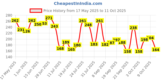flipkart.com rasco PURE STEEL DOUBLE SPRING FOR MEN & WOMEN RED BELT Ab Exerciser rasco Price History Graph from 17 May 2025 to 11 Oct 2025
