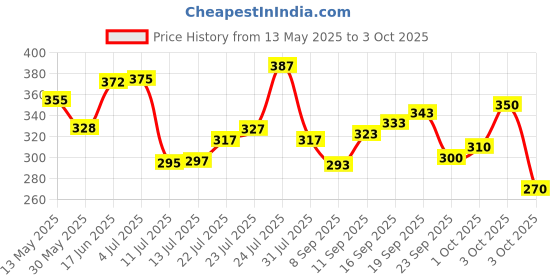 flipkart.com rasco Red belt with Black Rshape Ab Exerciser rasco Price History Graph from 13 May 2025 to 3 Oct 2025