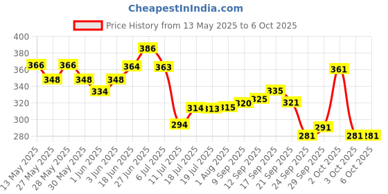 flipkart.com rasco Red belt with Red Rshape Ab Exerciser rasco Price History Graph from 13 May 2025 to 5 Oct 2025