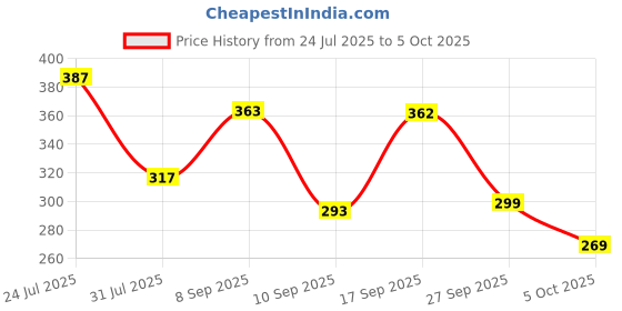 flipkart.com rasco Red belt with TONNING TUBE Ab Exerciser rasco Price History Graph from 24 Jul 2025 to 5 Oct 2025