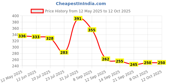 flipkart.com rasco RED PEDAL DOUBLE STEEL SPRING TUMMY TRIMMER Ab Exerciser rasco Price History Graph from 12 May 2025 to 12 Oct 2025