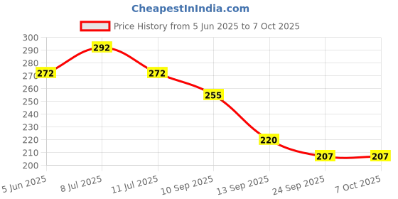 flipkart.com rasco RED PEDAL HIGH QUALITY STEEL SINGLE SPRING TUMMY TRIMMER Ab Exerciser rasco Price History Graph from 5 Jun 2025 to 6 Oct 2025