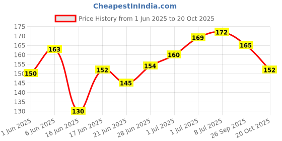 flipkart.com rasco Sidearm Ball Thrower rasco Price History Graph from 1 Jun 2025 to 20 Oct 2025