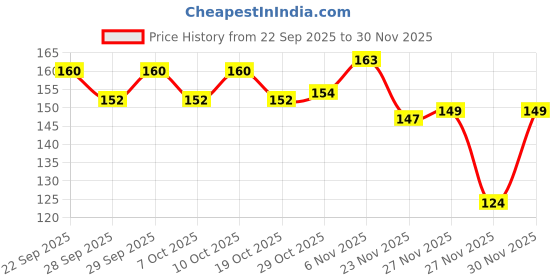 flipkart.com rasco Sidearm Ball Thrower rasco Price History Graph from 22 Sep 2025 to 30 Nov 2025