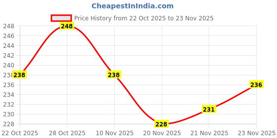 flipkart.com rasco SILVER BLACK DOUBLE STEEL AB EXERCISER Ab Exerciser rasco Price History Graph from 22 Oct 2025 to 21 Nov 2025