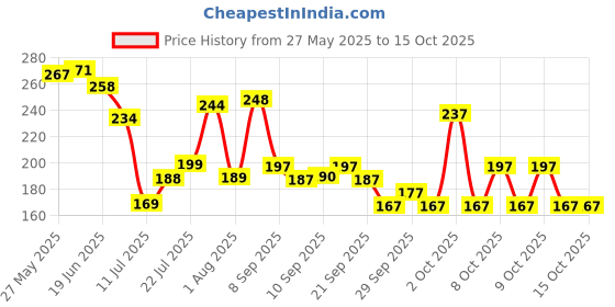 flipkart.com rasco TUMMY TRIMMER Ab Exerciser rasco Price History Graph from 27 May 2025 to 15 Oct 2025