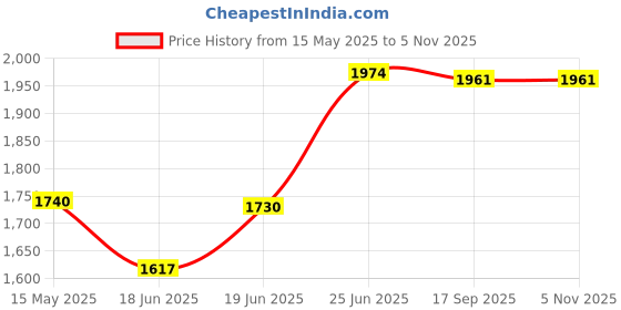 flipkart.com health track RASED TOILET SEAT 4 INCHES FOR WESTERN COMMODE 4 INCHES Western Commode health track Price History Graph from 15 May 2025 to 3 Nov 2025