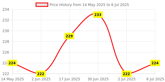flipkart.com RASEMAGO Smartphones Selfie Remote Pack -2 for iPhone/Android Camera Photos and VideosCamera Remote Control Price History Graph from 14 May 2025 to 6 Jul 2025