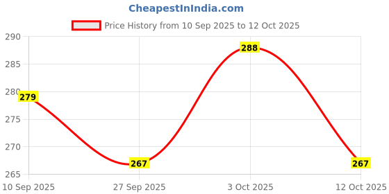 flipkart.com shori Rash Brush Cutter Clutch Honda GX35 Corded & Cordless Grass Trimmer shori Price History Graph from 10 Sep 2025 to 12 Oct 2025