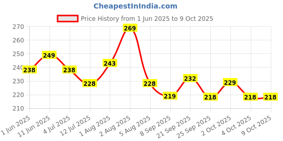 flipkart.com azah Rash-Free Napkins Regular for Medium Flow | Leak Proof & Cottony Soft Sanitary Pad azah Price History Graph from 1 Jun 2025 to 9 Oct 2025
