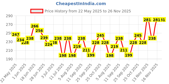 flipkart.com azah Rash-Free Napkins R+XL for Heavy Flow | Leak Proof & Cottony Soft|Disposal Bags Sanitary Pad azah Price History Graph from 22 May 2025 to 25 Nov 2025