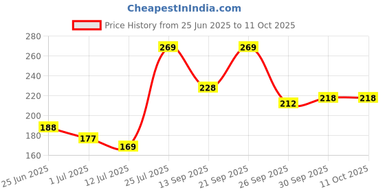 flipkart.com azah Rash-Free Napkins XL for Heavy Flow | Leak Proof & Cottony Soft Sanitary Pad azah Price History Graph from 25 Jun 2025 to 10 Oct 2025