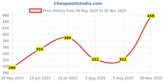 flipkart.com azah Rash-Free Napkins XL for Heavy Flow | Leak Proof & Cottony Soft Sanitary Pad azah Price History Graph from 28 May 2025 to 30 Nov 2025