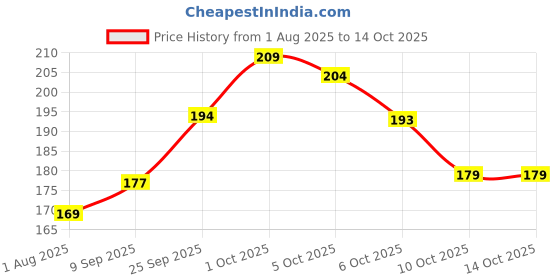 flipkart.com azah Rash-Free Napkins XL for Heavy Flow | Leak Proof & Cottony Soft| Sanitary Pad azah Price History Graph from 1 Aug 2025 to 14 Oct 2025