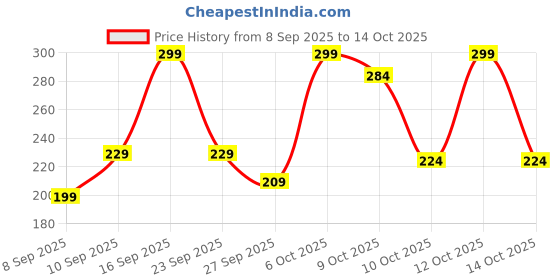 flipkart.com azah Rash-Free Napkins XL for Heavy Flow | Leak Proof & Cottony Soft|Disposal Bags Sanitary Pad azah Price History Graph from 8 Sep 2025 to 14 Oct 2025