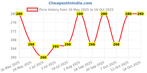 flipkart.com blissnatural Rash-Free Sanitary Pads For Women | Combo Pack | Size - XL | Pack Of 18 Sanitary Pad blissnatural Price History Graph from 16 May 2025 to 16 Oct 2025