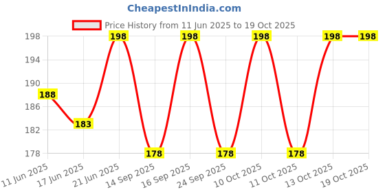 flipkart.com blissnatural Rash Free Ultra Soft L,XL,XXL Each of 2 Trail Pack Sanitary Pad blissnatural Price History Graph from 11 Jun 2025 to 19 Oct 2025