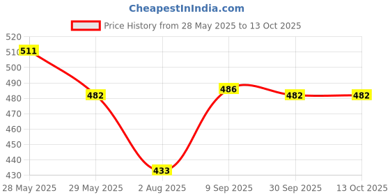 flipkart.com blissnatural Rash Free Ultra Soft XL-17,XXL-17 Sanitary Pad blissnatural Price History Graph from 28 May 2025 to 13 Oct 2025