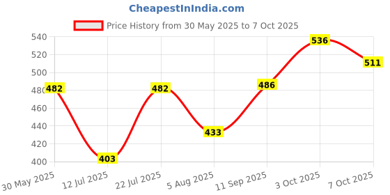flipkart.com blissnatural Rash Free Ultra Soft XL-17,XXL-17 Sanitary Pad blissnatural Price History Graph from 30 May 2025 to 7 Oct 2025