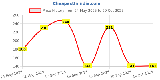 flipkart.com aurelderma RASH X MOISTURISING NAPPY RASH CREAM aurelderma Price History Graph from 24 May 2025 to 29 Oct 2025