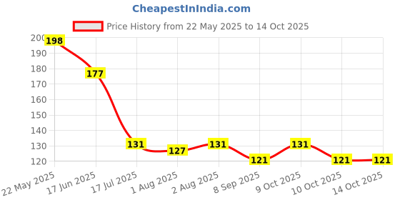 flipkart.com rashee cares Herbal baby bath powder for boys rashee cares Price History Graph from 22 May 2025 to 14 Oct 2025