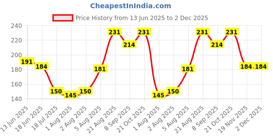 flipkart.com rashee cares Rashee Herbal Baby Bath Powder For Delicate Skin rashee cares Price History Graph from 13 Jun 2025 to 1 Dec 2025
