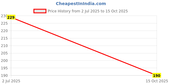 flipkart.com rashee creations 153 cm (5 ft) Polyester Semi Transparent Window Curtain Single Curtain rashee creations Price History Graph from 2 Jul 2025 to 15 Oct 2025